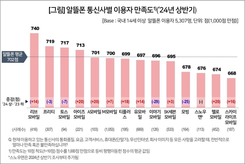 알뜰폰 통신사별 이용자 만족도[컨슈머인사이트 제공. 재판매 및 DB 금지]