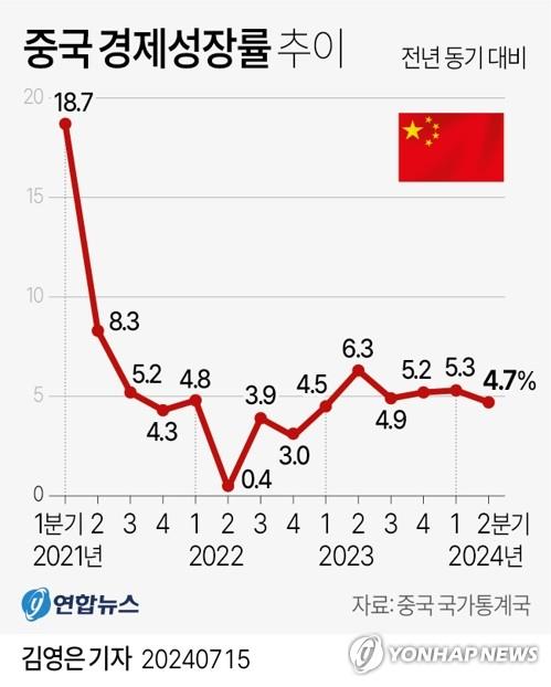 [그래픽] 중국 경제성장률 추이