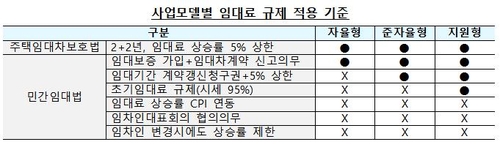 20년 장기임대주택 임대료 규제 적용기준[국토교통부 제공. 재판매 및 DB 금지]