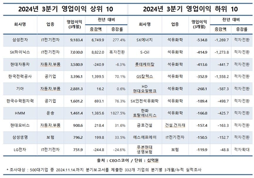 3분기 영업이익 상·하위 10곳[CEO스코어 제공