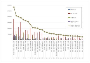 [빅데이터투데이] 연금 2025년 10월 브랜드평판 랭킹... 1위 미래에셋자... - 뉴스 썸네일 이미지