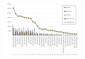 [빅데이터투데이] 채권 2025년 11월 브랜드평판 랭킹... 1위 미래에셋증... - 뉴스 썸네일 이미지