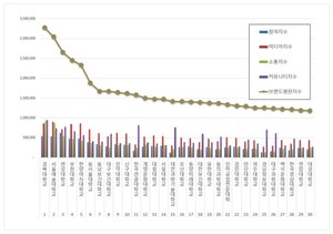 [빅데이터투데이] 전문대학 2025년 11월 브랜드평판 랭킹... 1위 경복대학... - 뉴스 썸네일 이미지