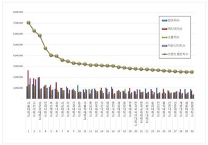 [빅데이터투데이] 대학교 2026년 1월 브랜드평판 랭킹... 1위 서울대학교... - 뉴스 썸네일 이미지