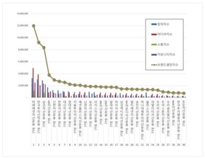 [빅데이터투데이] 펀드 2026년 1월 브랜드평판 랭킹... 1위 미래에셋자산... - 뉴스 썸네일 이미지