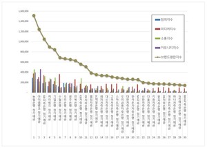 [빅데이터투데이] 정기예금 2026년 1월 브랜드평판 랭킹... 1위 농협은행... - 뉴스 썸네일 이미지