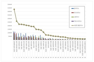 [빅데이터투데이] 채권 2026년 1월 브랜드평판 랭킹... 1위 미래에셋증권... - 뉴스 썸네일 이미지