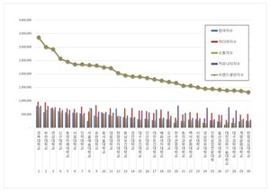 [빅데이터투데이] 전문대학 2026년 1월 브랜드평판 랭킹... 1위 경복대학... - 뉴스 썸네일 이미지
