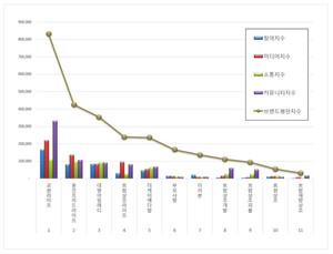 [빅데이터투데이] 상조 2026년 2월 브랜드평판 랭킹... 1위 교원라이프,... - 뉴스 썸네일 이미지