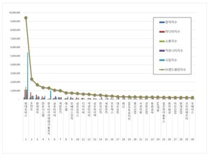 [빅데이터투데이] 대학교 2026년 2월 브랜드평판 랭킹... 1위 서울대학교... - 뉴스 썸네일 이미지