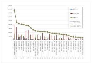 [빅데이터투데이] 연금 2026년 2월 브랜드평판 랭킹... 1위 미래에셋자산... - 뉴스 썸네일 이미지