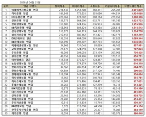 [빅데이터투데이] 연금 2026년 4월 브랜드평판 랭킹... 1위 미래에셋자산... - 뉴스 썸네일 이미지