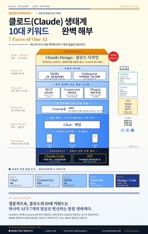 [윤성임 AI 리터러시] 클로드(Claude) 생태계 10대 키워드 완벽 해부, 하나의 AI를 7개 얼굴로 쓰는 법