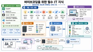[윤성임 AI리터러시] 코딩을 몰라도 ‘서비스의 흐름’을 알면 AI 시대가 열린다