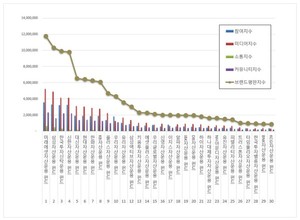 [빅데이터투데이] 펀드 2026년 6월 브랜드평판 랭킹... 1위 미래에셋자산... - 뉴스 썸네일 이미지