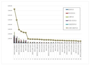 [빅데이터투데이] 자산운용사 2026년 8월 브랜드평판 랭킹... 1위 미래에... - 뉴스 썸네일 이미지
