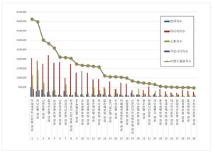[빅데이터투데이] 연금 2026년 9월 브랜드평판 랭킹... 1위 미래에셋자산... - 뉴스 썸네일 이미지