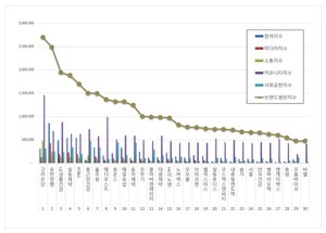 [빅데이터투데이] 건강기능식품 2026년 9월 브랜드평판 랭킹... 1위 고려... - 뉴스 썸네일 이미지