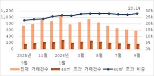 Seoul Mid-Sized Officetel Transactions Hit 1-Year High Amid Rising Apartment Prices
